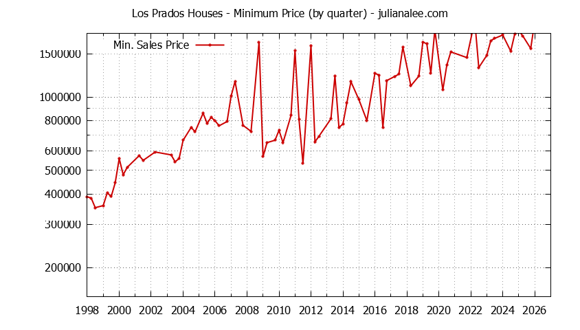 Quarterly Minimum Price of Los Prados Houses Sold Graph of the Quarterly Minimum Price for Los Prados Houses Sold