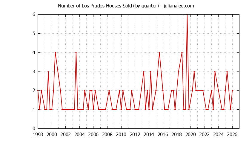 Quarterly Number of Los Prados Houses Sold Graph of the Quarterly Number of Los Prados Houses Sold
