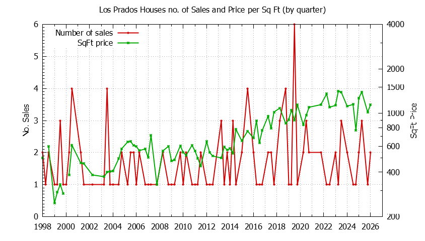 Quarterly Number of Sales vs. Price Per SqFt for Los Prados Houses Sold Graph of the Quarterly Number of Sales vs. Price Per SqFt for Los Prados Houes Sold
