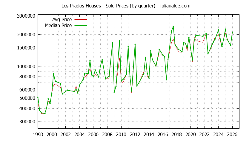 Quarterly Median and Average Price of a Los Prados Home Quarterly Median and Average Price of a Los Prados Home