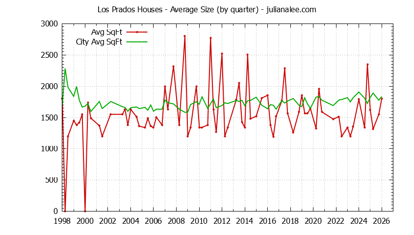 Quarterly Average Size of Los Prados vs. San Mateo Houses Sold Graph of the Quarterly Average Size of Los Prados vs. San Mateo Houses Sold