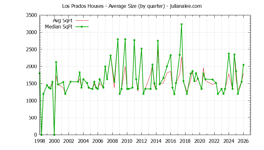 Quarterly Average Size of Los Prados Houses Sold Graph of the Quarterly Average Size of Los Prados Houses Sold