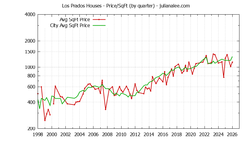 Quarterly Average Price Per Square Foot for Los Prados & San Mateo Houses Sold Graph of the Quarterly Average Price Per Square Foot for Los Prados & San Mateo Homes