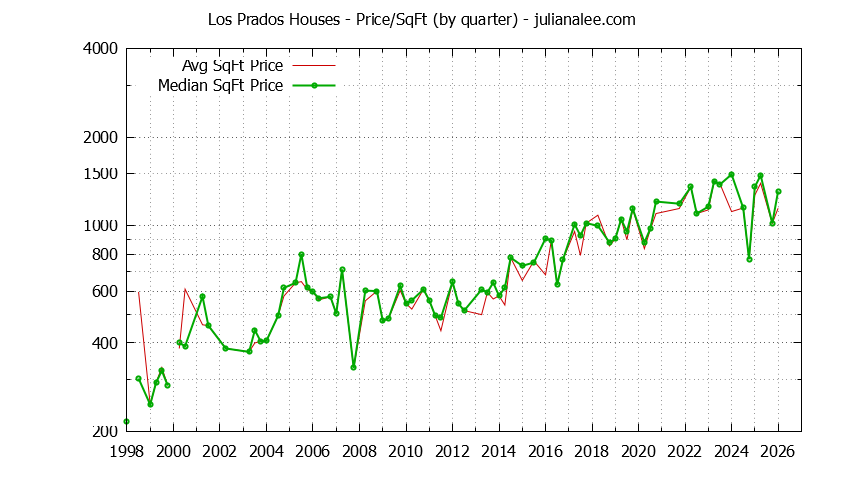 Monthly Average Price Per Square Foot for San Mateo Houses Sold Graph of the Average Quarterly Price Per Square Foot for Los Prados & San Mateo Homes
