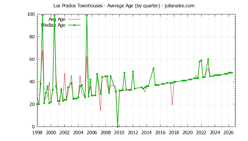 Quarterly Average Age of Los Prados Townhouses Sold Graph of the Quarterly Average Age of Los Prados Townhouses Sold