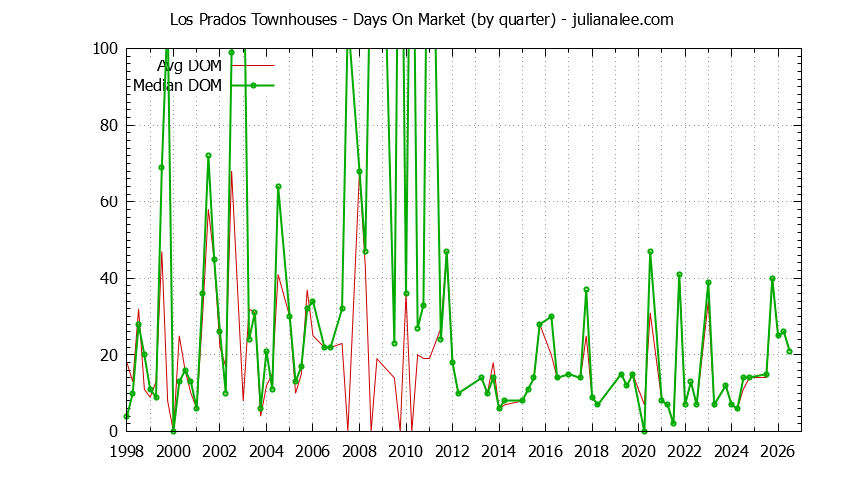 Quarterly Average Days On Market for Los Prados Townhouses Sold Graph of the Quarterly Average Days On Market for Los Prados Townhouses Sold