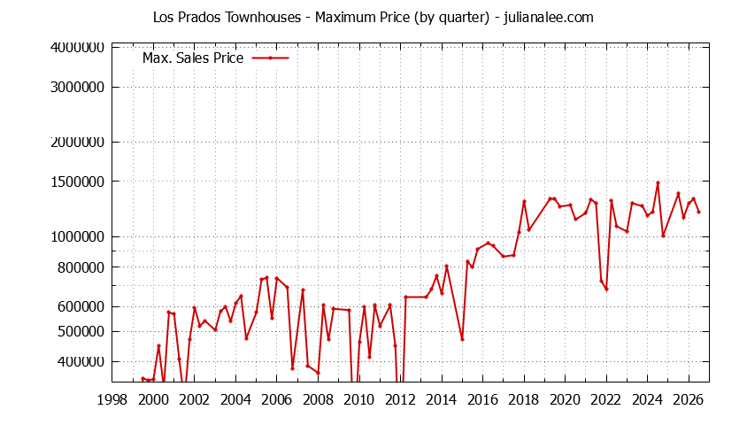 Quarterly Maximum Price for Los Prados Townhouses Sold Graph of the Quarterly Maximum Price for Los Prados Townhouses Sold