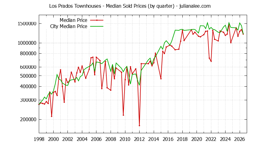 Quarterly Median Price of Los Prados vs. San Mateo Townhouses Sold Graph of the Quarterly Median Price of Los Prados vs. San Mateo Townhouses Sold