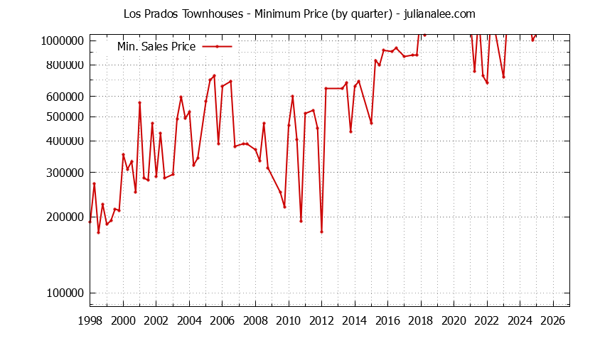 Quarterly Minimum Price for Los Prados Townhouses Sold Graph of the Quarterly Minimum Price for Los Prados Townhouses Sold