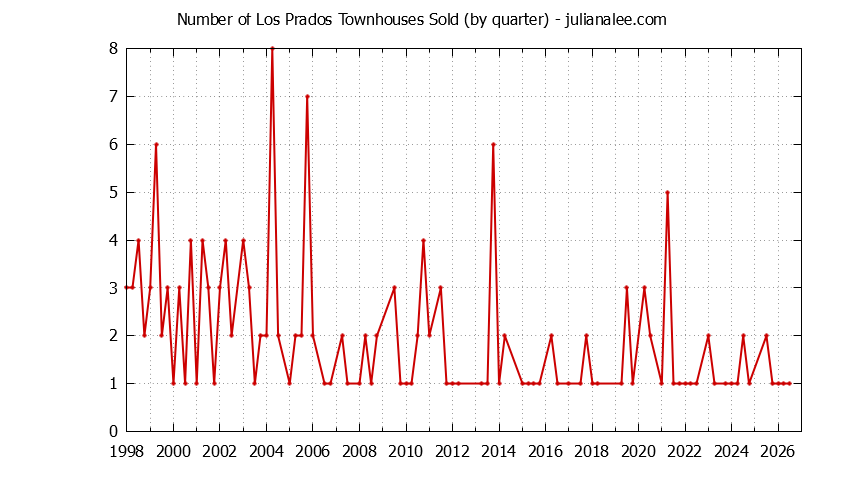 Quarterly Number of San Mateo Townhouses Sold Graph of the Quarterly Number of San Mateo Townhouses Sold