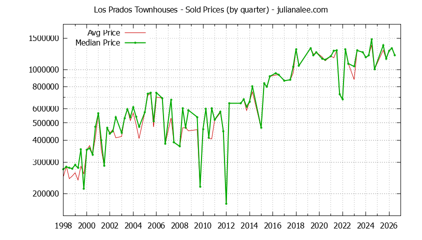 Quarterly Average and Median Price of Los Prados Townhouses Sold Graph of the Quarterly Average and Median Price of Los Prados Townhouses Sold