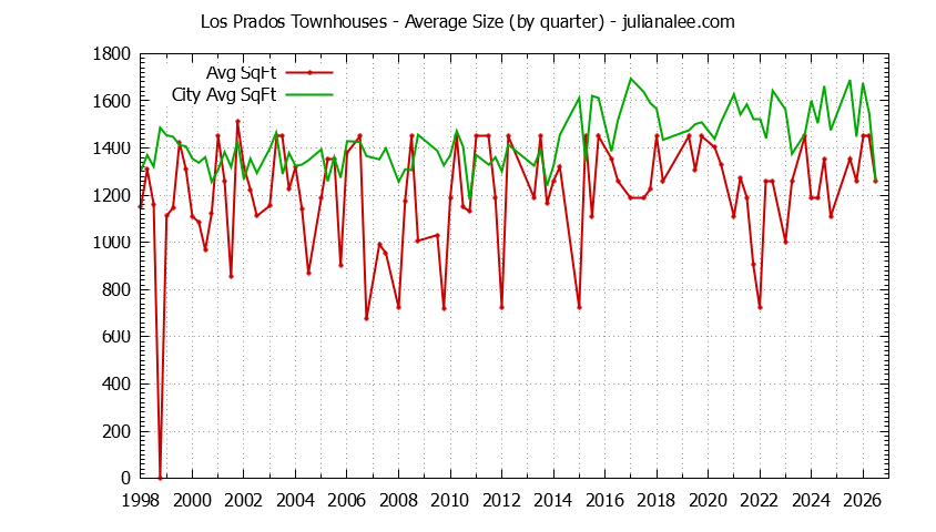 Quarterly Average Size of Los Prados vs. San Mateo Townhouses Sold Graph of the Quarterly Average Size of Los Prados vs. San Mateo Townhouses Sold
