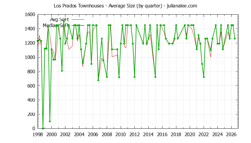 Quarterly Average Size of Los Prados Townhouses Sold Graph of the Quarterly Average Size of Los Prados Townhouses Sold