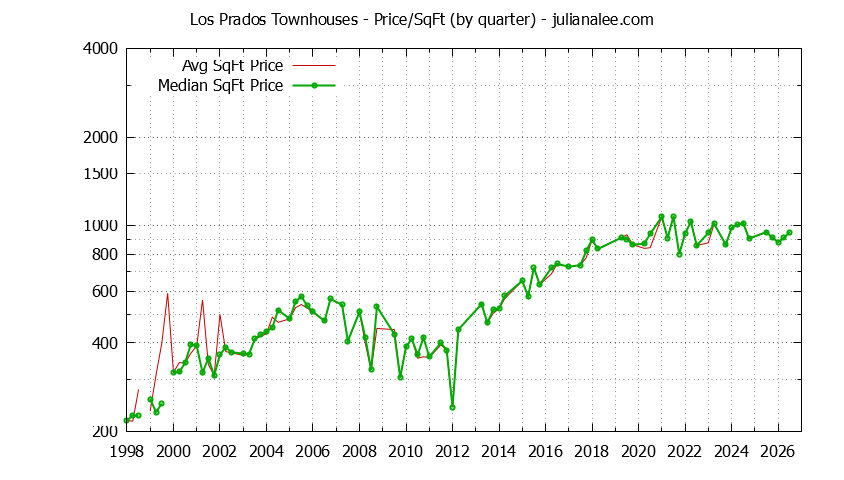 Quarterly Average Price Per Square Foot for Los Prados Townhouses Sold Graph of the Quarterly Average Price Per Square Foot for Los Prados Townhouses Sold