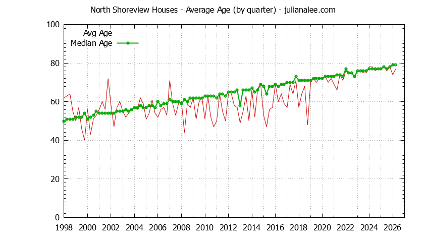 Quarterly Average Age of North Shoreview Houses Sold Graph of the Quarterly Average Age of North Shoreview Houses Sold