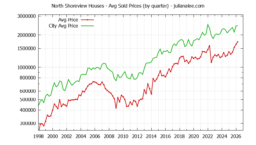 Quarterly Average Price of a North Shoreview Home Quarterly Average Price of a North Shoreview Home