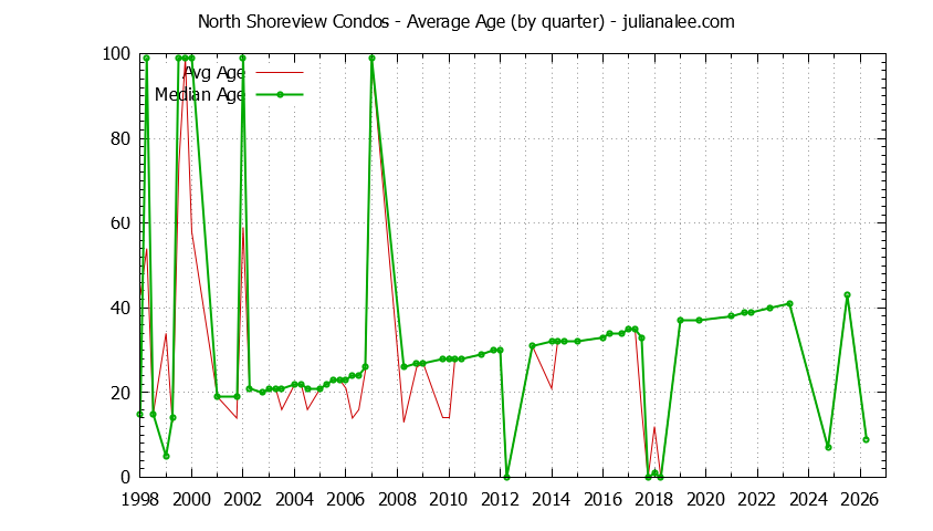Quarterly Average Age of North Shoreview Condos Sold Graph of the Quarterly Average Age of North Shoreview Condos Sold