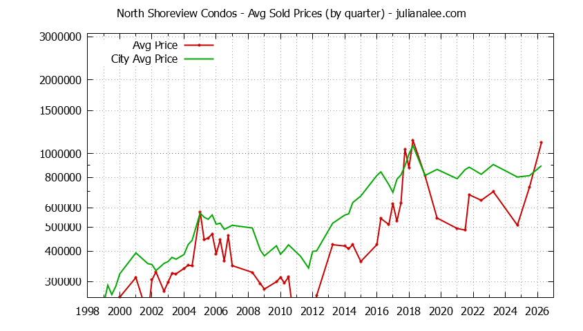 Quarterly Average Price of North Shoreview vs. San Mateo Condos Sold Graph of the Quarterly Average Price of North Shoreview vs. San Mateo Condos Sold