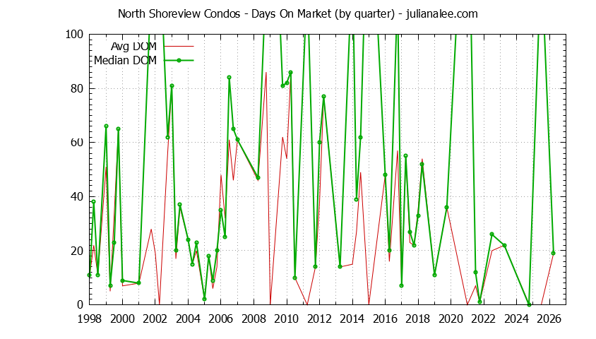 Quarterly Average Days On Market for North Shoreview Condos Sold Graph of the Quarterly Average Days On Market for North Shoreview Condos Sold