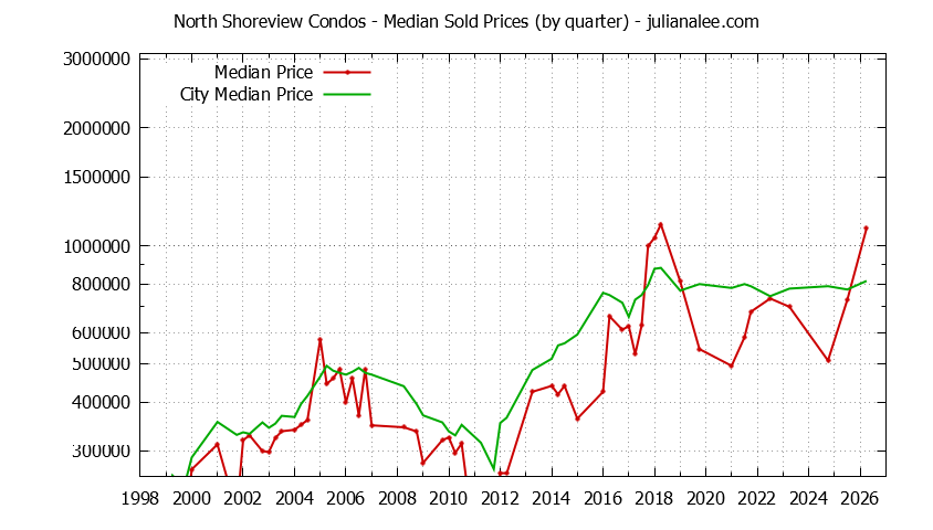 Quarterly Median Price of North Shoreview vs. San Mateo Condos Sold Graph of the Quarterly Median Price of North Shoreview vs. San Mateo Condos Sold