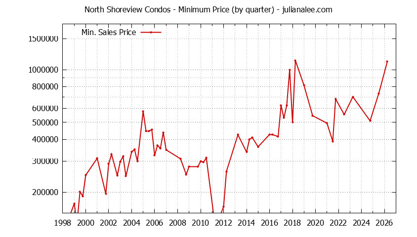 Quarterly Minimum Price for North Shoreview Condos Sold Graph of the Quarterly Minimum Price for North Shoreview Condos Sold