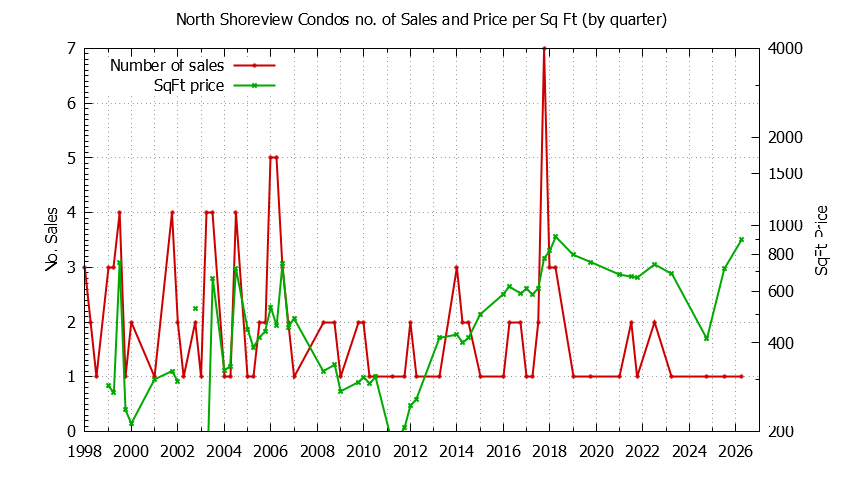Quarterly Number & Price Per SqFt of North Shoreview Condos Sold Graph of the Quarterly Number & Price Per SqFt of North Shoreview Condos Sold