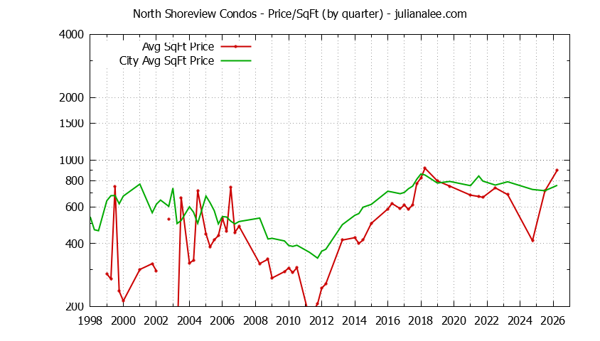 Quarterly Average Price Per Square Foot for North Shoreview vs. San Mateo Condos Sold Graph of the Quarterly Average Price Per Square Foot for North Shoreview vs. San Mateo Condos Sold