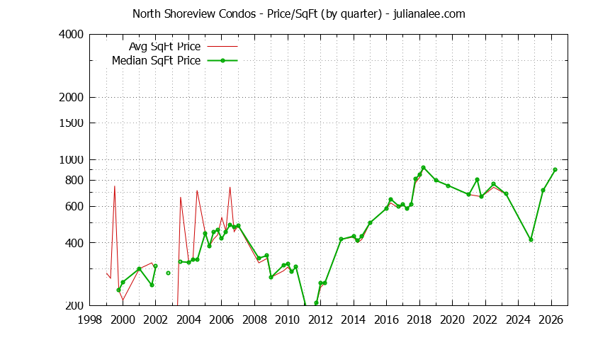 Quarterly Average Price Per Square Foot for North Shoreview Condos Sold Graph of the Quarterly Average Price Per Square Foot for North Shoreview Condos Sold