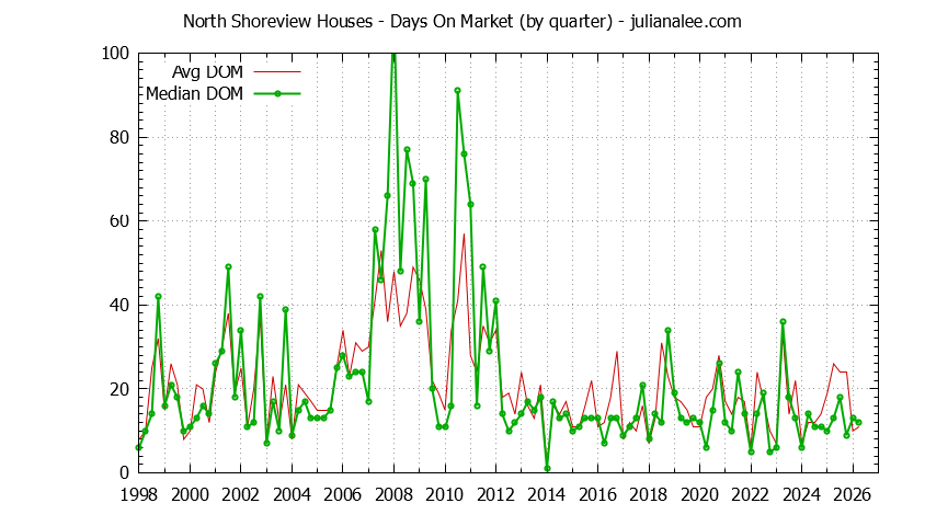 Quarterly Average Days On Market for North Shoreview Houses Sold Graph of the Quarterly Average Days On Market for North Shoreview Houses Sold