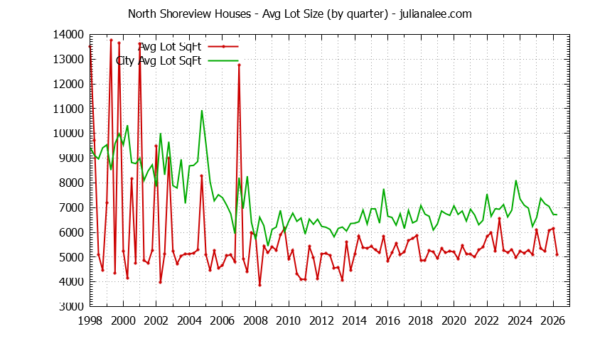 Quarterly Average Lot Size of North Shoreview vs. San Mateo Houses Sold Graph of the Quarterly Average Lot Size of North Shoreview vs. San Mateo Houses Sold