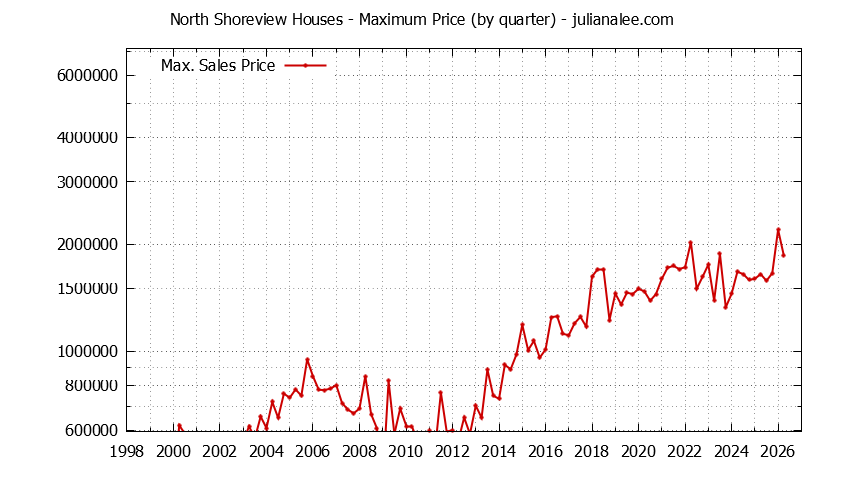 Quarterly Maximum Price for North Shoreview Houses Sold Graph of the Quarterly Maximum Price for North Shoreview Houses Sold