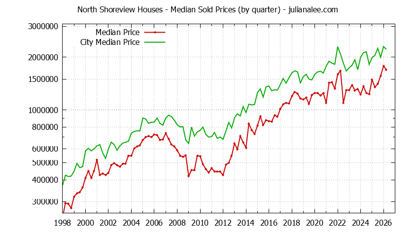 Quarterly Median Price of a North Shoreview Home Quarterly Median Price of a North Shoreview Home