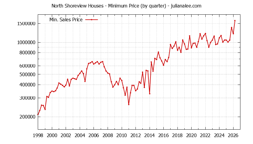 Quarterly Minimum Price of North Shoreview Houses Sold Graph of the Quarterly Minimum Price for North Shoreview Houses Sold