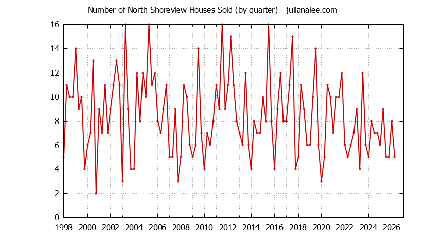 Quarterly Number of North Shoreview Houses Sold Graph of the Quarterly Number of North Shoreview Houses Sold