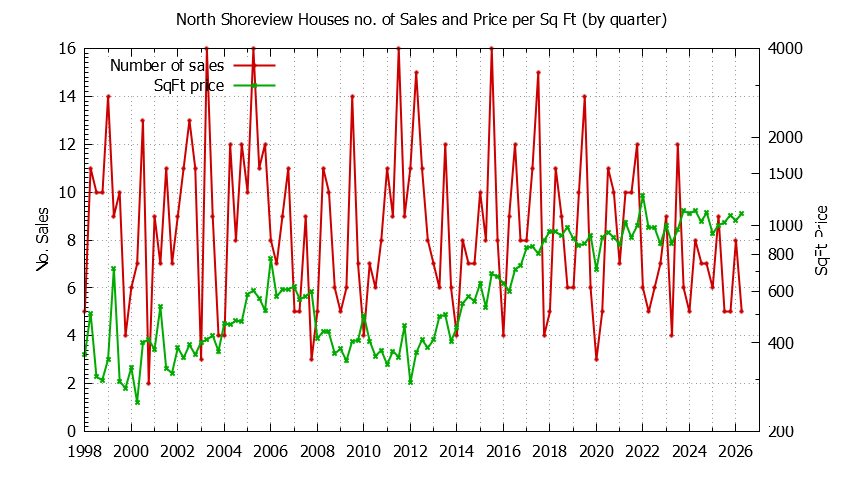 Quarterly Number of Sales vs. Price Per SqFt for North Shoreview Houses Sold Graph of the Quarterly Number of Sales vs. Price Per SqFt for North Shoreview Houes Sold