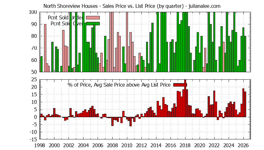 Quarterly Average Sales Price vs. List Price for North Shoreview Houses Graph of the Quarterly Average Sales Price vs. List Price for North Shoreview Houses