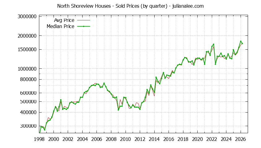 Quarterly Median and Average Price of a North Shoreview Home Quarterly Median and Average Price of a North Shoreview Home