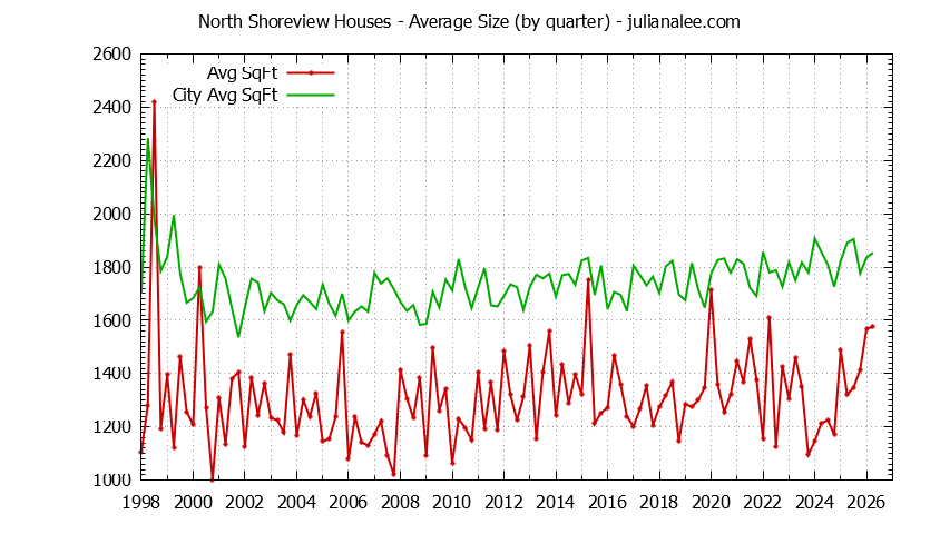Quarterly Average Size of North Shoreview vs. San Mateo Houses Sold Graph of the Quarterly Average Size of North Shoreview vs. San Mateo Houses Sold