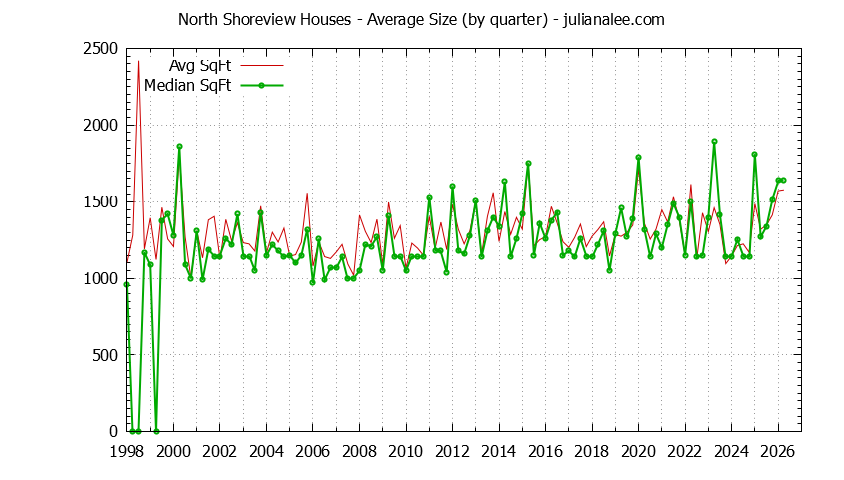 Quarterly Average Size of North Shoreview Houses Sold Graph of the Quarterly Average Size of North Shoreview Houses Sold