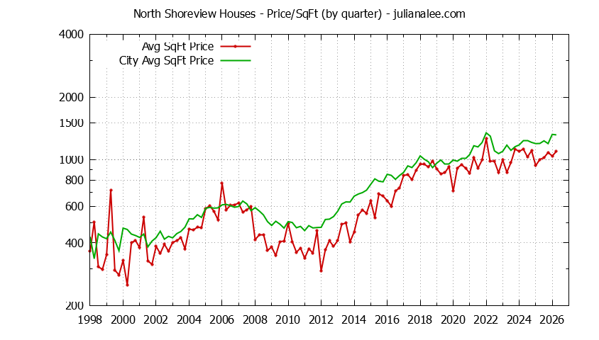 Quarterly Average Price Per Square Foot for North Shoreview & San Mateo Houses Sold Graph of the Quarterly Average Price Per Square Foot for North Shoreview & San Mateo Homes