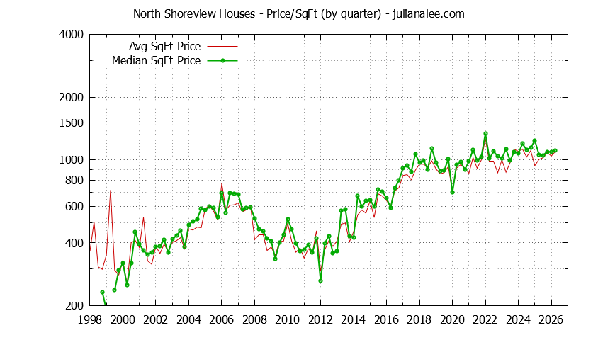 Monthly Average Price Per Square Foot for San Mateo Houses Sold Graph of the Average Quarterly Price Per Square Foot for North Shoreview & San Mateo Homes