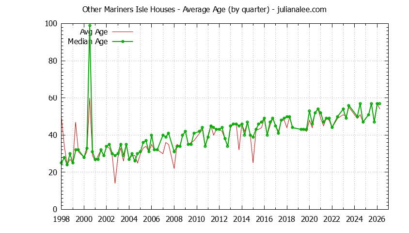 Quarterly Average Age of Other Mariners Isle Houses Sold Graph of the Quarterly Average Age of Other Mariners Isle Houses Sold