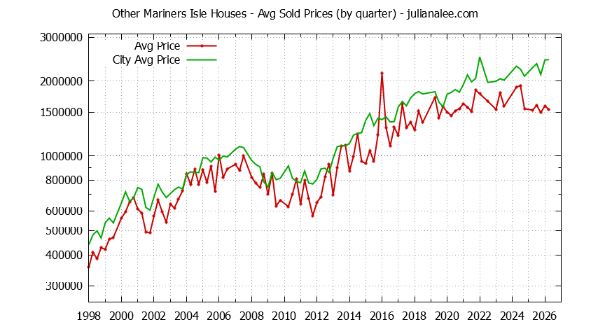 Quarterly Average Price of a Other Mariners Isle Home Quarterly Average Price of a Other Mariners Isle Home