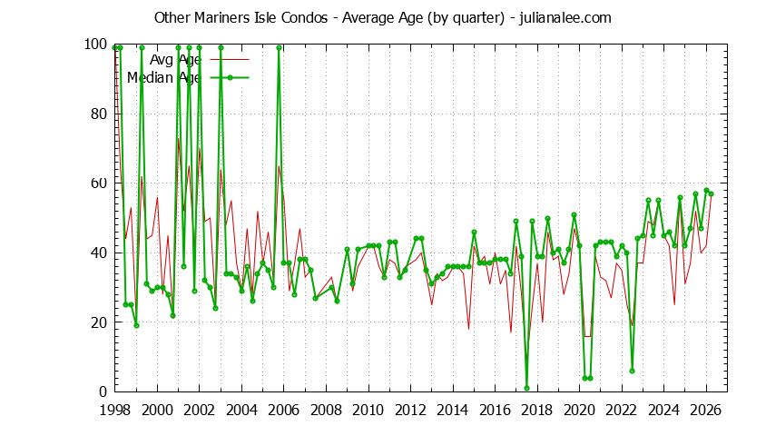 Quarterly Average Age of Other Mariners Isle Condos Sold Graph of the Quarterly Average Age of Other Mariners Isle Condos Sold