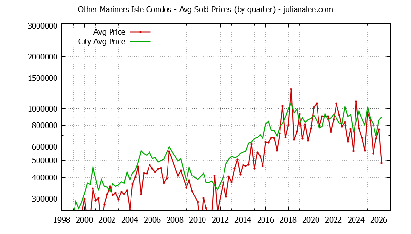 Quarterly Average Price of Other Mariners Isle vs. San Mateo Condos Sold Graph of the Quarterly Average Price of Other Mariners Isle vs. San Mateo Condos Sold
