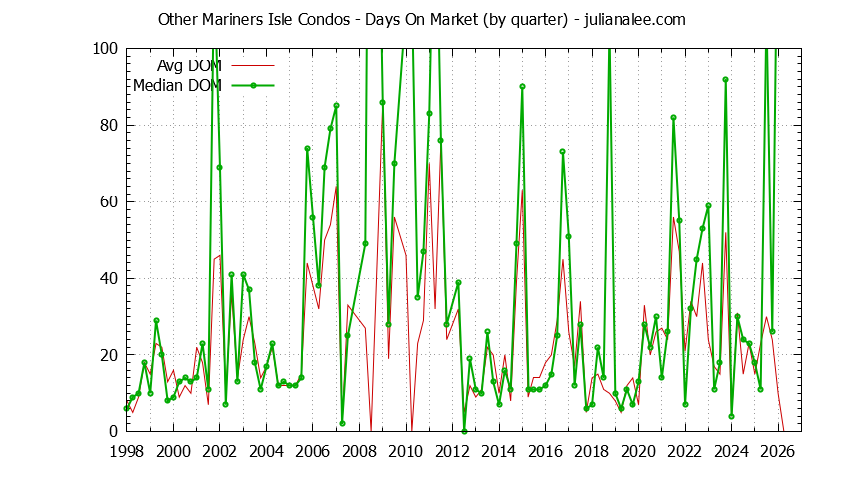 Quarterly Average Days On Market for Other Mariners Isle Condos Sold Graph of the Quarterly Average Days On Market for Other Mariners Isle Condos Sold