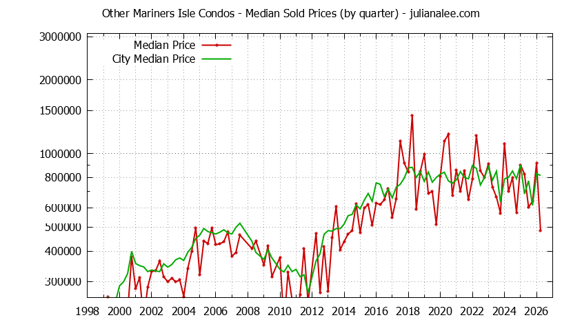 Quarterly Median Price of Other Mariners Isle vs. San Mateo Condos Sold Graph of the Quarterly Median Price of Other Mariners Isle vs. San Mateo Condos Sold
