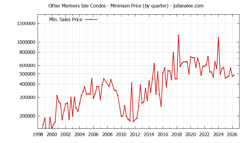 Quarterly Minimum Price for Other Mariners Isle Condos Sold Graph of the Quarterly Minimum Price for Other Mariners Isle Condos Sold