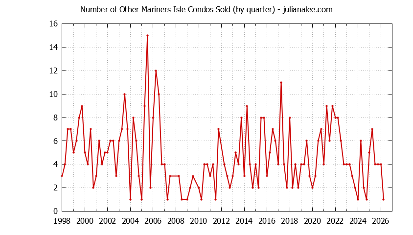 Quarterly Number of San Mateo Condos Sold Graph of the Quarterly Number of San Mateo Condos Sold