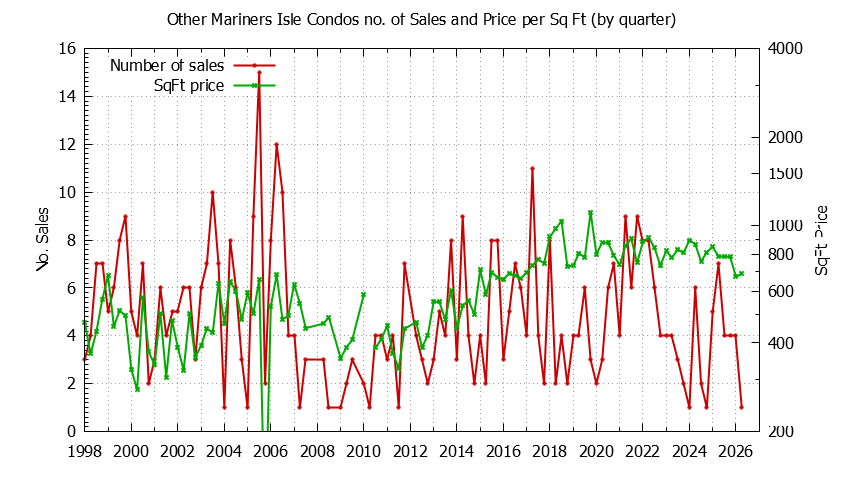Quarterly Number & Price Per SqFt of Other Mariners Isle Condos Sold Graph of the Quarterly Number & Price Per SqFt of Other Mariners Isle Condos Sold